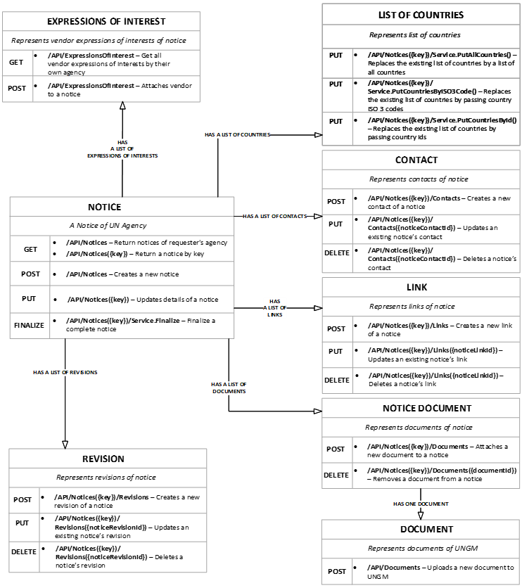 notice-api-map